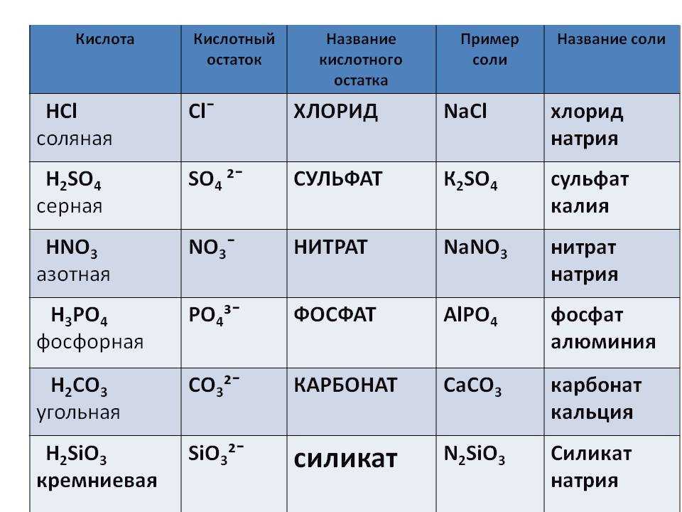 Ионы кислых солей. Формула силиката натрия в химии. Соли химия 8 класс таблица. Формулы соединения солей. Формула солей нитрат натрия.