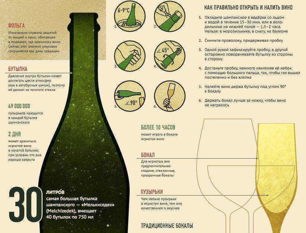 История шампанского - когда и как появилось в россии и мире
