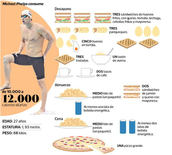 12 000 калорий в день: сумасшедшая диета майкла фелпса
